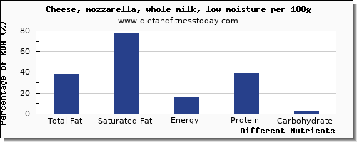 chart to show highest total fat in fat in mozzarella per 100g